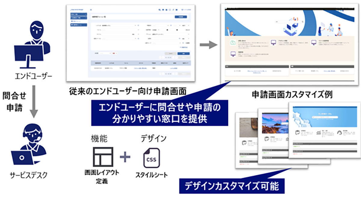 エンドユーザー向けポータル機能による申請画面カスタマイズ例