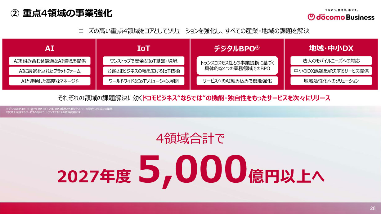 4領域合計で2027年度5000億円以上の収益を目指す