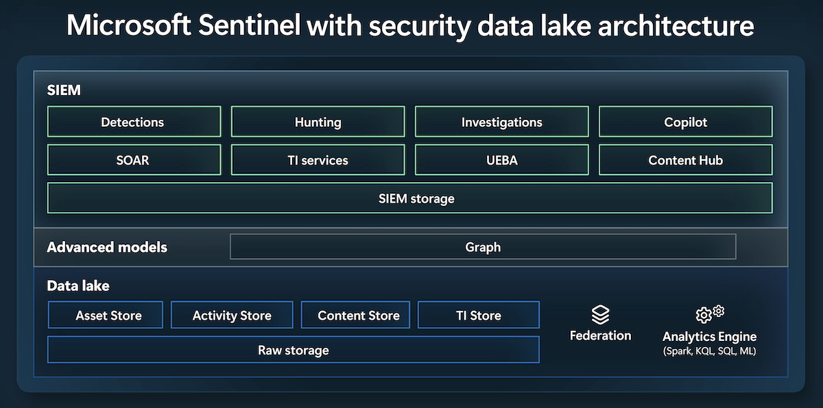 図2：Sentinel Data Lakeのアーキテクチャ構成