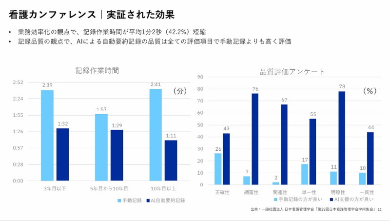 看護カンファレンスで実証された看護音声入力生成AIの効果