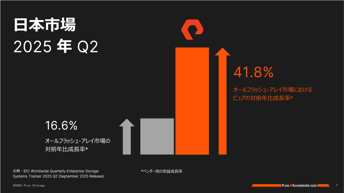 国内のオールフラッシュアレイ市場全体とPure Storageの成長率