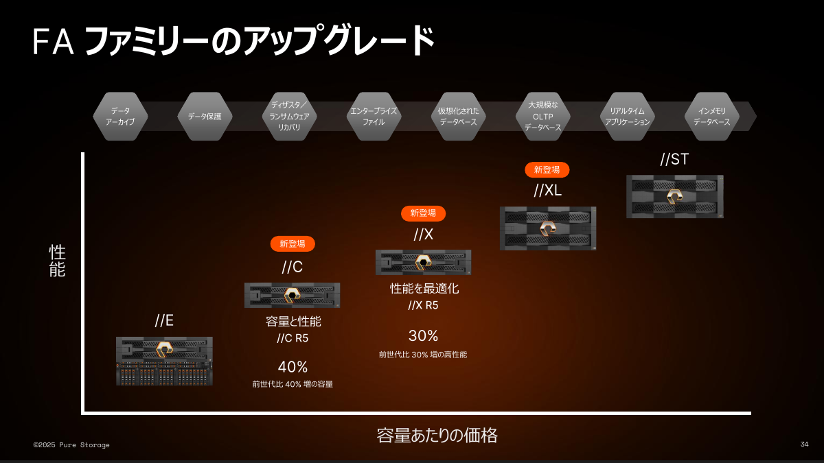 FlashArrayシリーズのR5世代製品