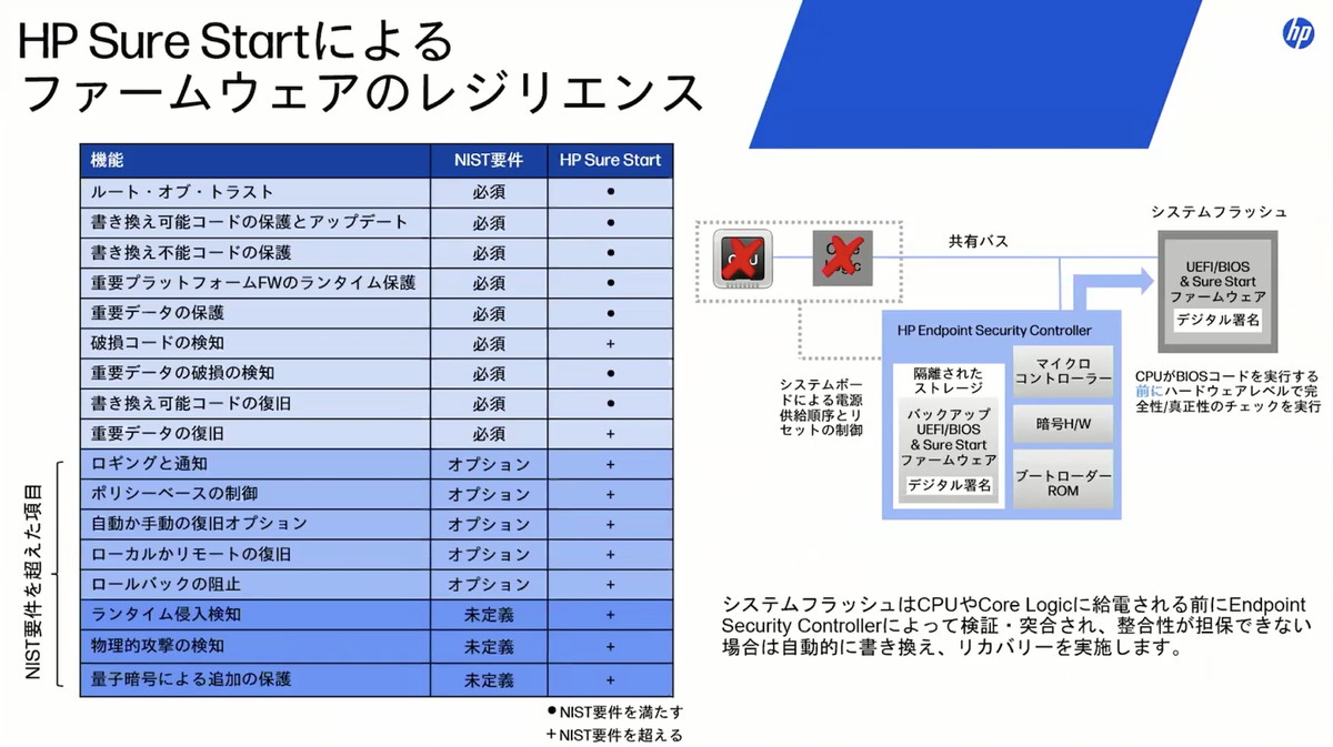 図4：ESCの機能の1つである「HP Sure Start」。PCの起動前にBIOSへの攻撃や不正な改ざんを検知し、自動的に復旧する