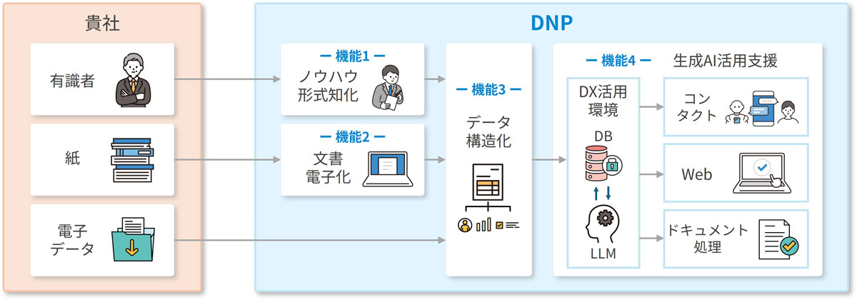 「DNPノウハウ継承支援サービス」の全体イメージ