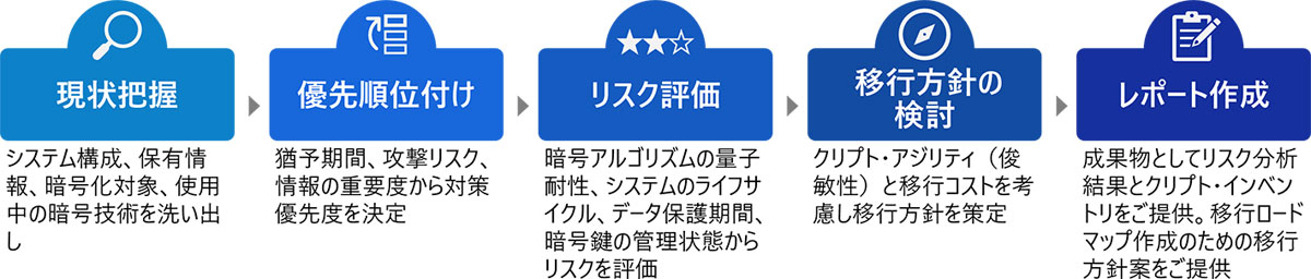 「耐量子計算機暗号への移行に向けた支援サービス」で提供する5つのステップ