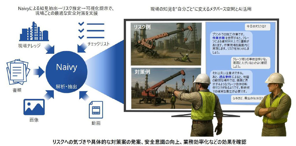 危険予知サポートで現場の安全性を高めるRKY支援システム活用イメージ