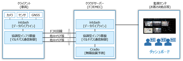 ソリューションの構成イメージ