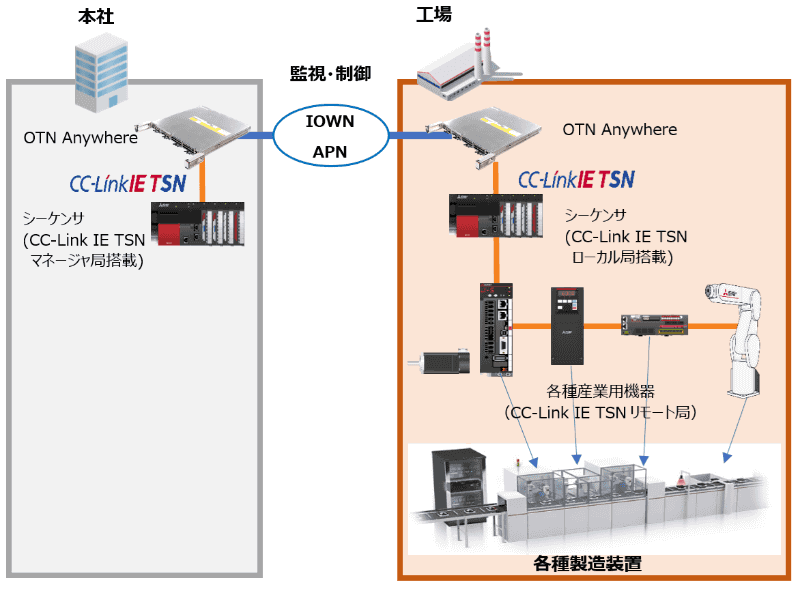 APNを活用したCC-Link IE TSN通信システムの一例