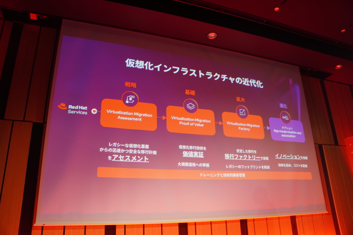 仮想インフラの移行のフレームワーク