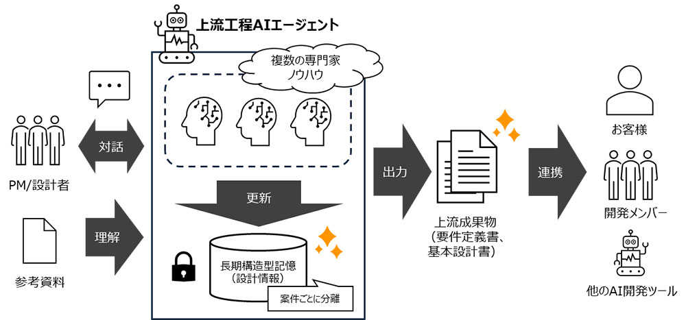 上流工程AIエージェントのイメージ図