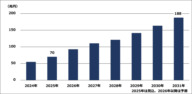 データセンター向けIT機器の世界市場