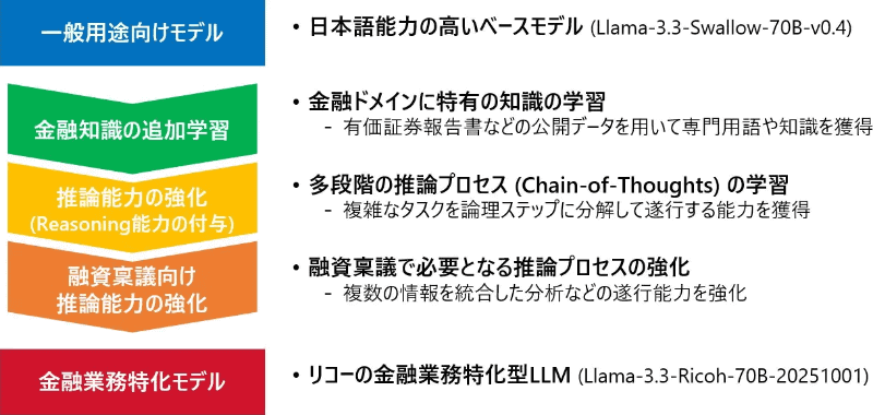 リコーの金融業務特化型LLMの特徴