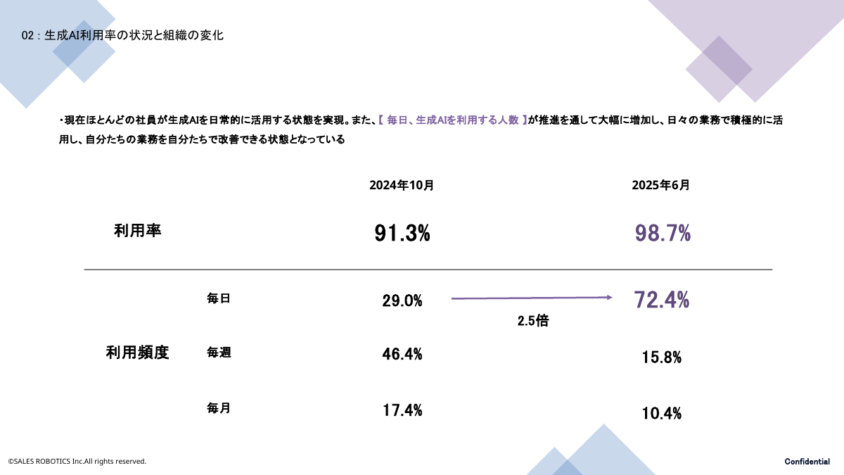 SALES ROBOTICSで生成AIの利用率が98.7％に