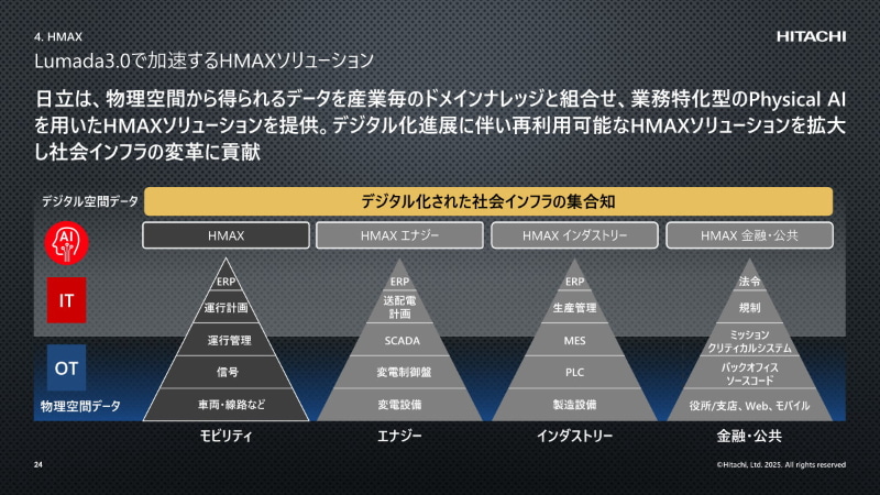「HMAX」ソリューションの事業領域拡大