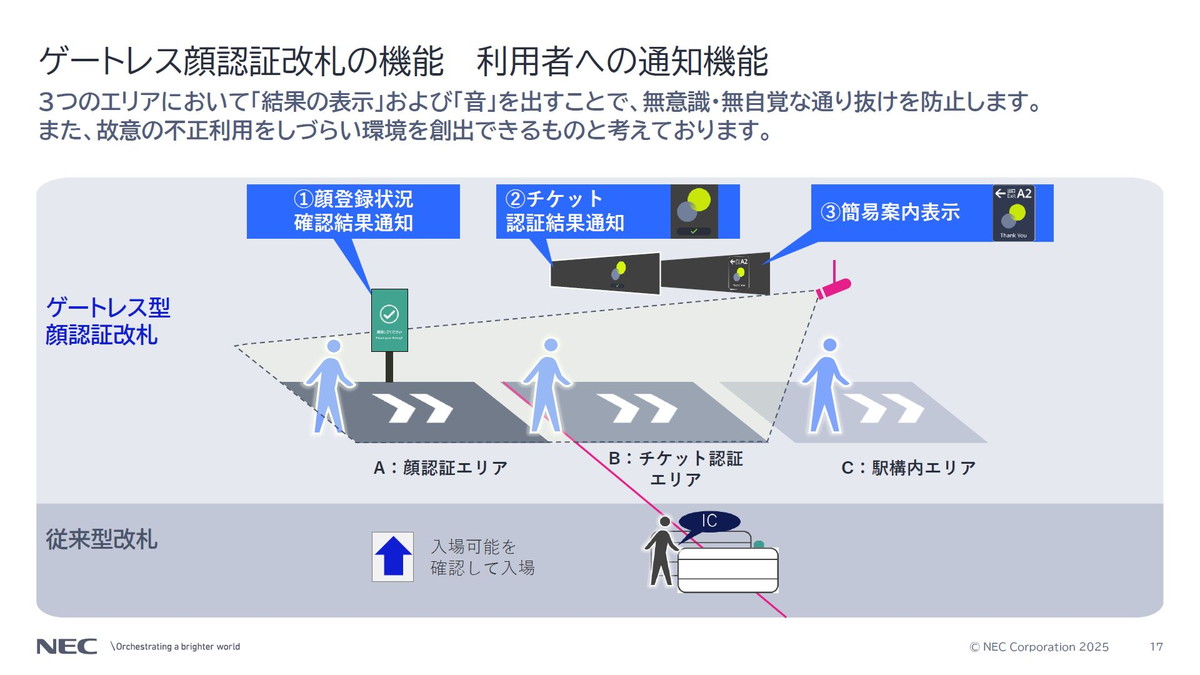 ゲートレス顔認証改札の機能 利用者への通知機能