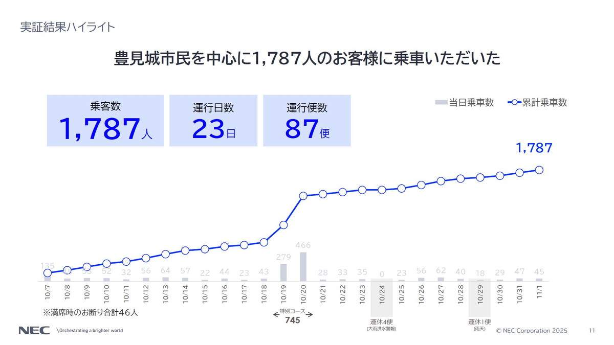 実証結果ハイライト