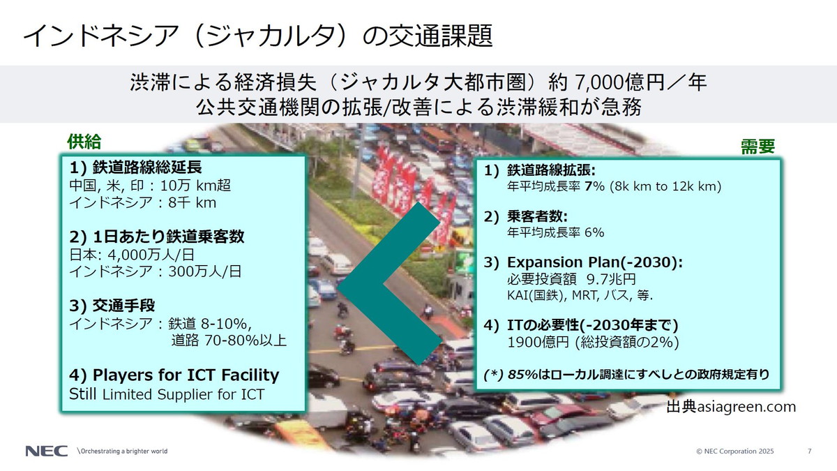 インドネシア（ジャカルタ）の交通課題