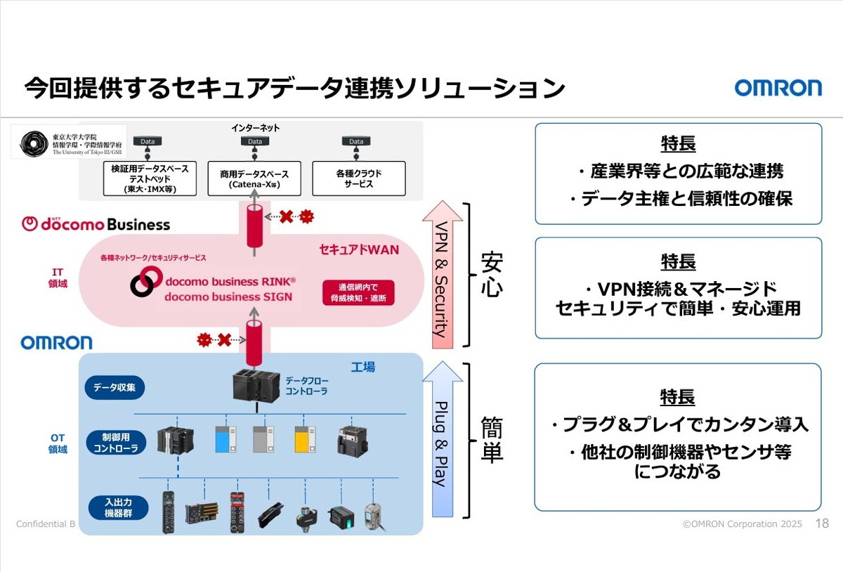 セキュアデータ連携ソリューション