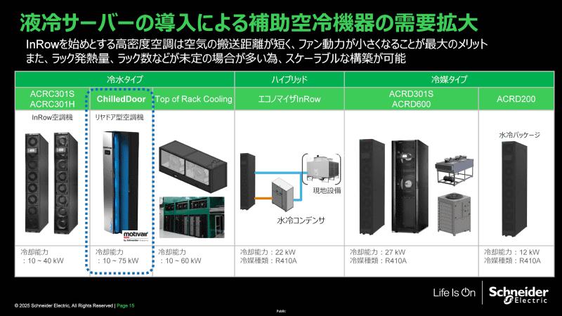液冷サーバーの導入による補助空冷機器の需要拡大