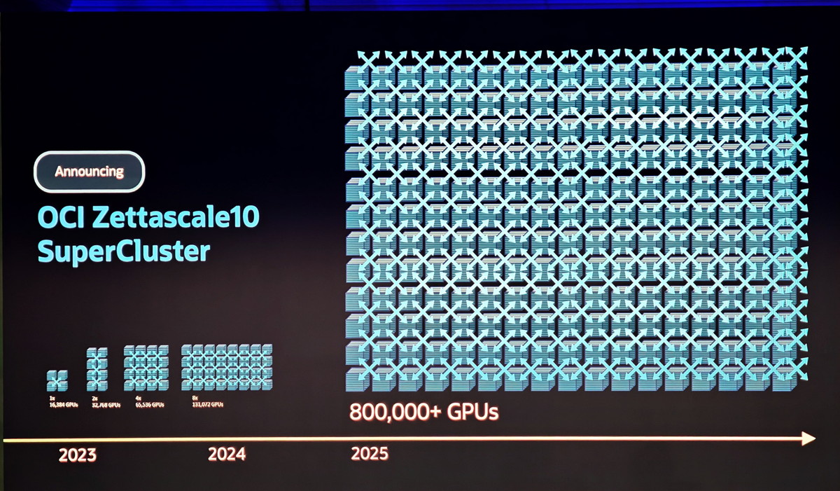 Zettascale 10 SuperClusterでは80万超のNVIDIA GPUが搭載される
