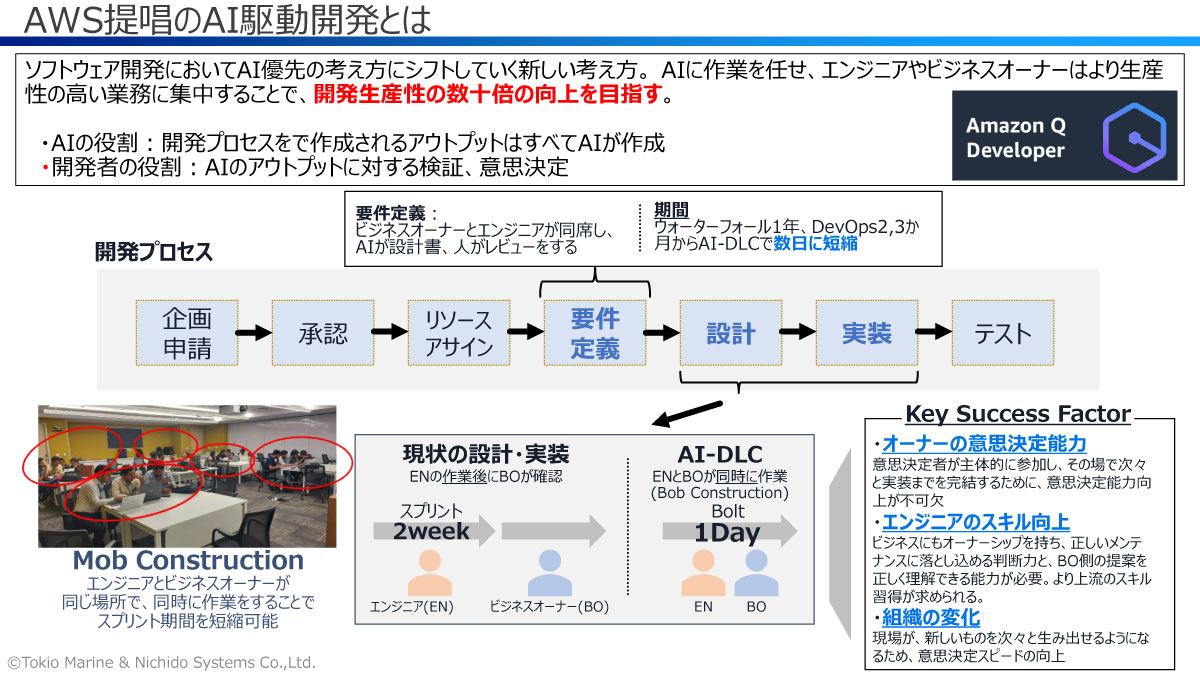 AWS提唱のAI駆動開発