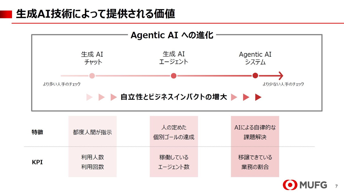 生成AI技術によって提供される価値