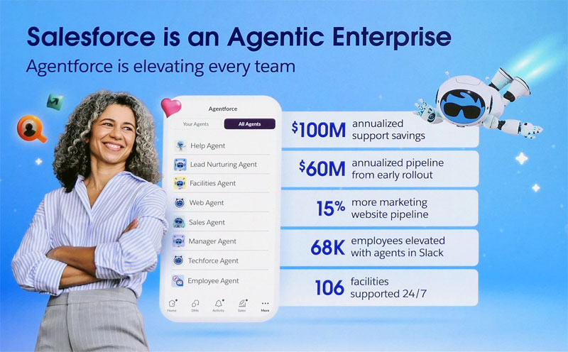 Salesforceが提唱する「エージェンティック エンタープライズ（Agentic Enterprise）」は、人間とAIエージェントが1つのプラットフォームの上で協働する未来を目指すコンセプト。すべての従業員にはそれぞれのAIパートナーが存在し、仕事の効率や生産性を大幅に高める存在となる。Salesforce自身がエージェンティック エンタープライズ企業としてこれを実践している