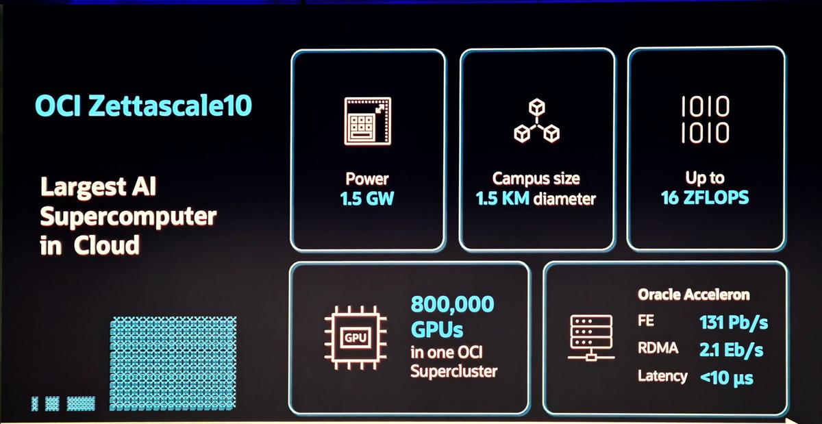 Zettascale 10 SuperCluster