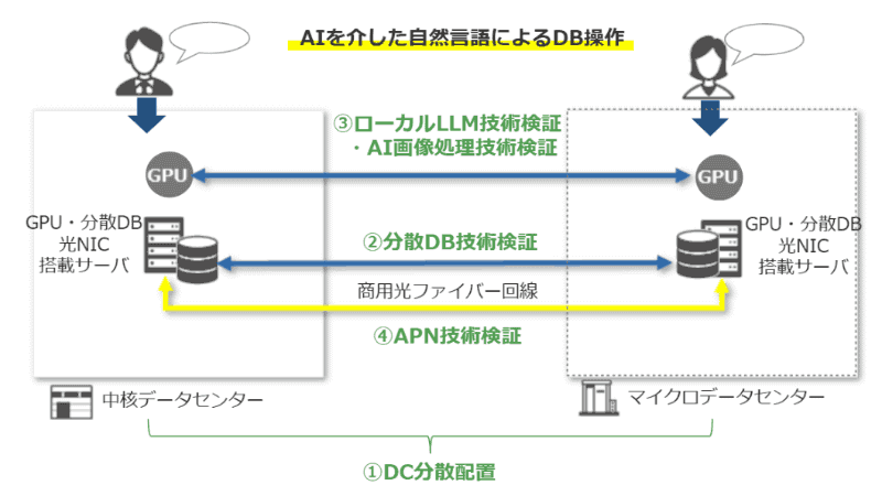 プロジェクトでの実証イメージ