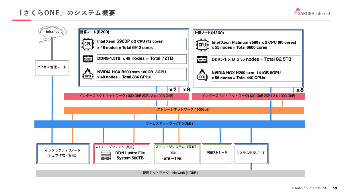 「さくらONE」のシステム構成