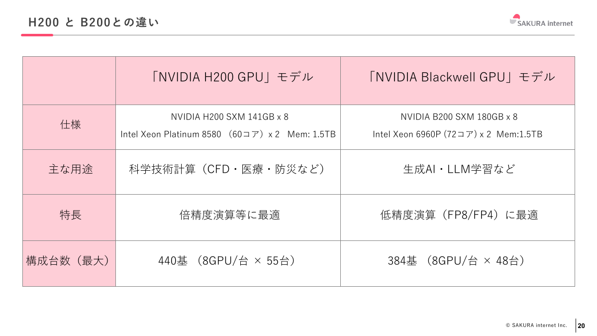 「NVIDIA Blackwell GPU」モデルと「NVIDIA H200 GPU」モデルの違い