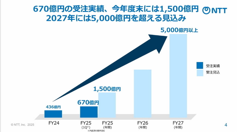 AI関連の受注額実績と見込み