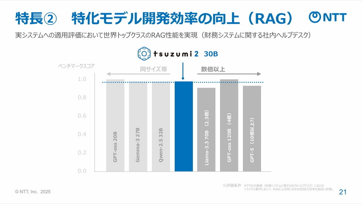 特化モデル開発効率の向上