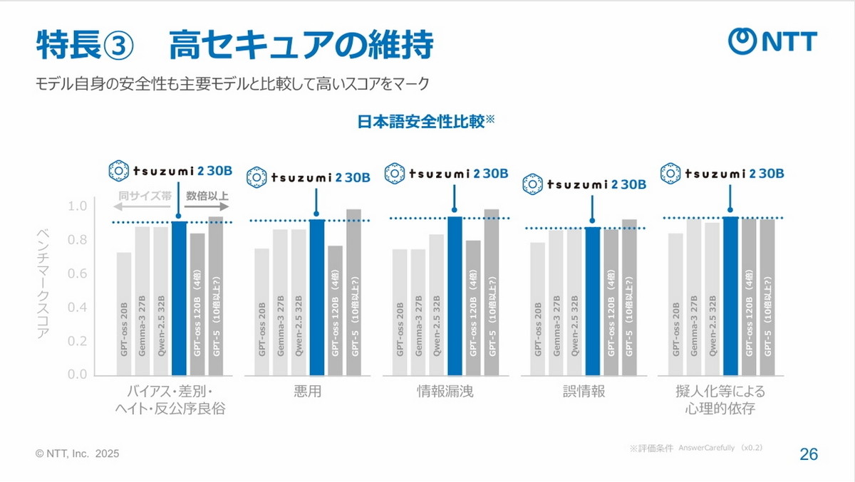 モデル自身の安全性