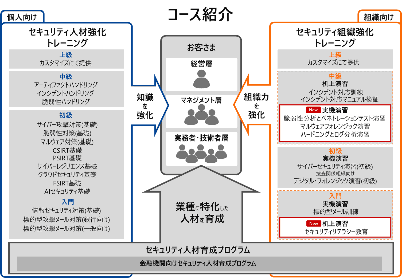 サイバーセキュリティトレーニング全体像