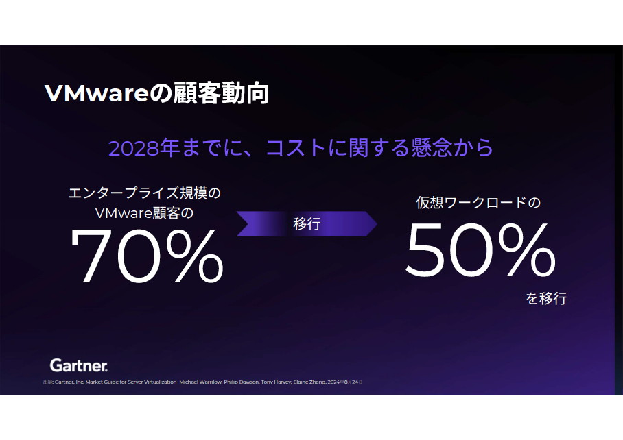 カズウェル氏が引用したGartnerによるVMware顧客の動向。今後、日本でも多くの企業がVMware製品の更改を迎え、継続利用か移行かを選択することになる