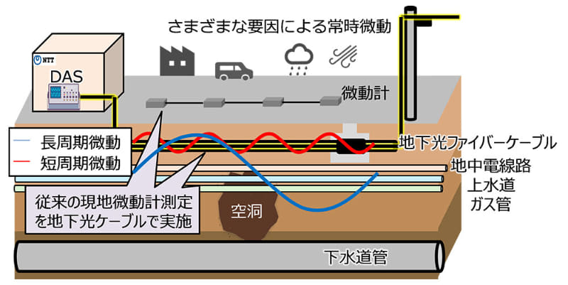 DASを活用した地盤特性観測手法