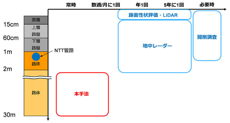 地中空洞調査技術の比較