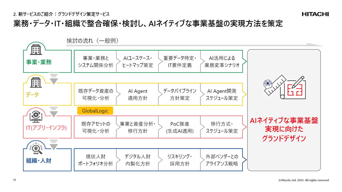 業務・データ・IT・組織で整合確保・検討し、AIネイティブな事業基盤の実現方法を策定