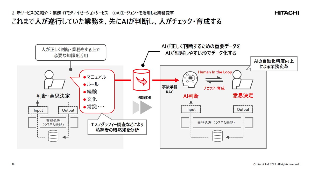 これまで人が遂行していた業務を、先にAIが判断し、人がチェック・育成する