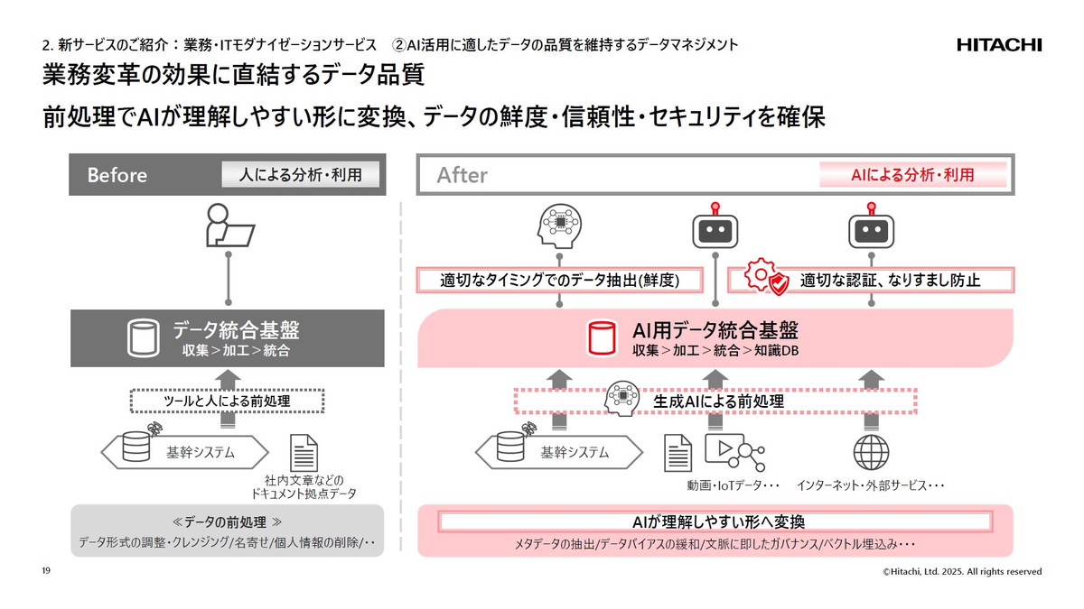 前処理でAIが理解しやすい形に変換、データの鮮度・信頼性・セキュリティを確保