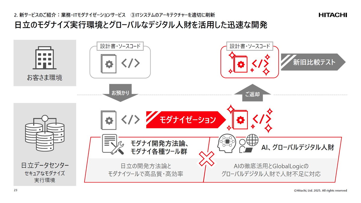 日立のモダナイズ実行環境とグローバルなデジタル人財を活用した迅速な開発