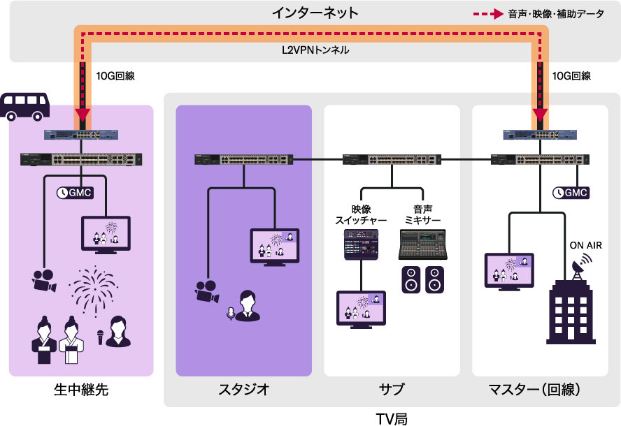 ProAV市場（放送設備）での利用イメージ