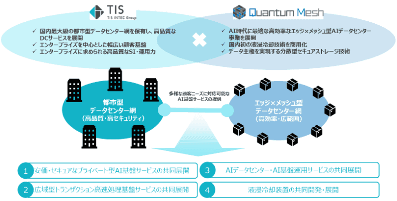 今回の協業における事業構想イメージ
