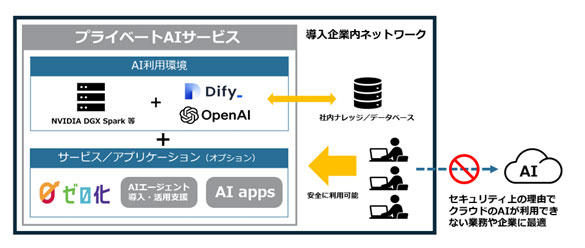 プライベートAIサービス全体図