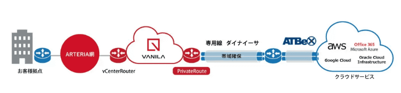 「VANILA PrivateRoute（CloudConnect Dedicatedタイプ）」ATBeX接続 提供イメージ