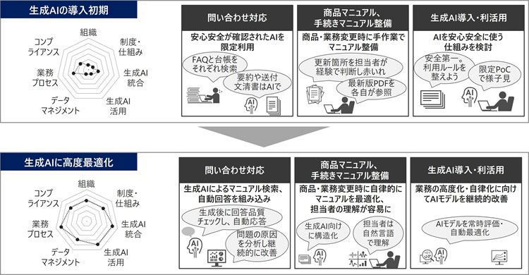 生成AI活用成熟度の成長イメージ
