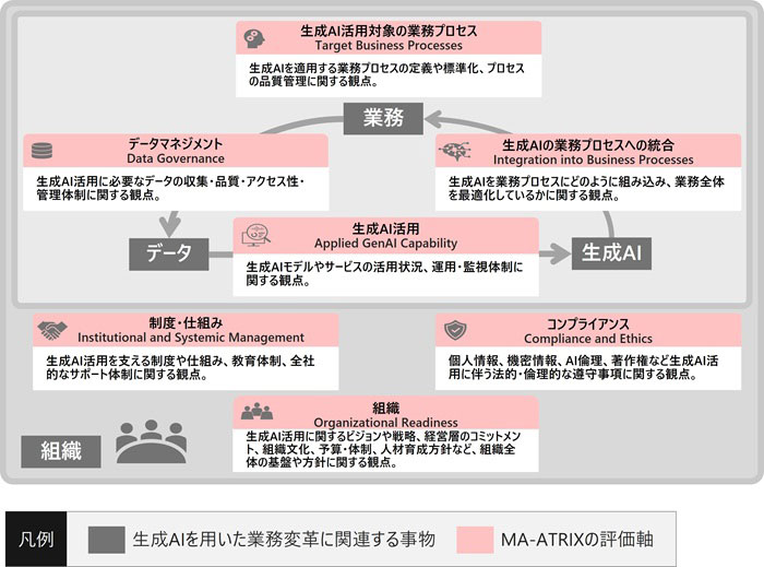 生成AI活用の成熟度モデル「MA-ATRIX」の7つの評価軸