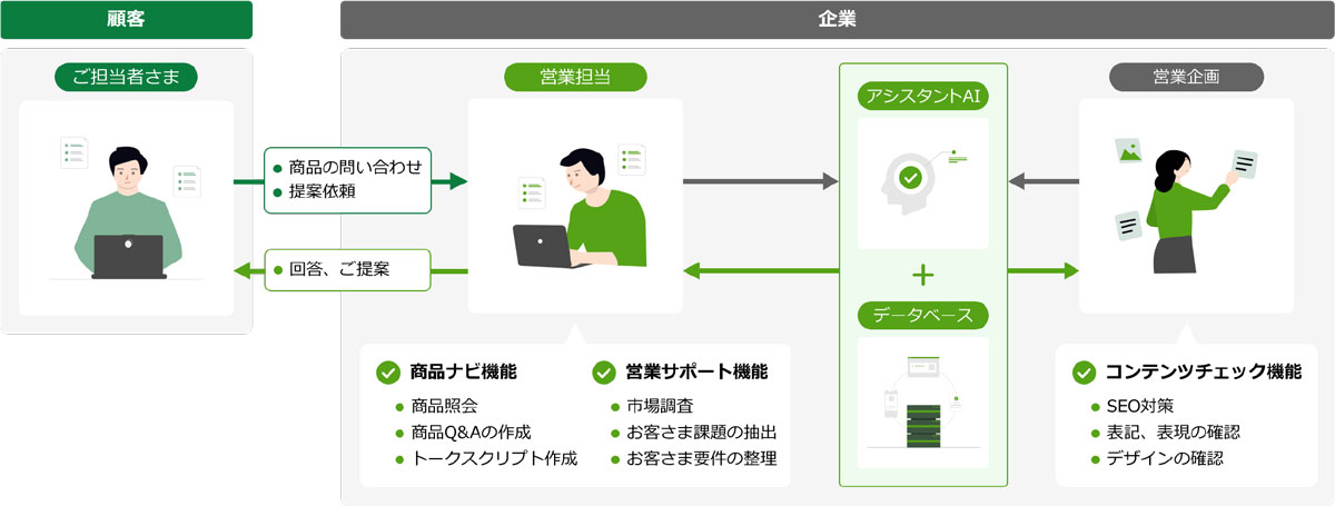 営業向けアシスタントAIの全体像