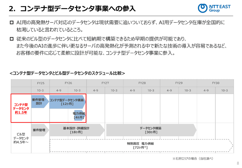 ビル型データセンターとコンテナ型データセンターのスケジュール比較